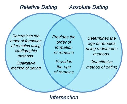 absolute dating science